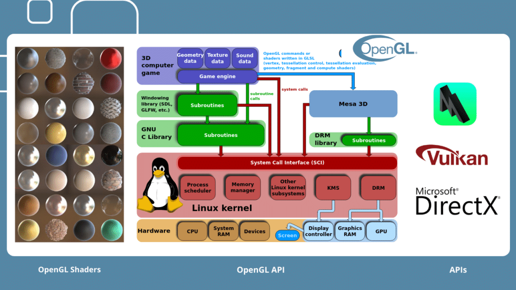 APIs that you can use when creating a game engine.